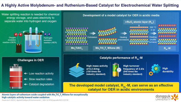 Scientists Design A New Catalyst to Generate Green Fuel from Water