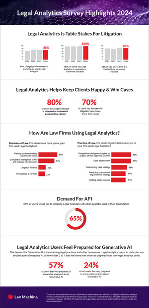 Annual Legal Analytics Survey Reveals: Client Demand Continues to Drive High Usage of Legal Analytics