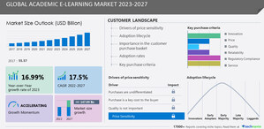 17.5% CAGR to be Recorded in Academic E-Learning Market between 2022 and 2027, 17,000+ Technavio Research Reports