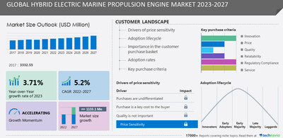 Technavio has announced its latest market research report titled Global Hybrid Electric Marine Propulsion Engine Market 2023-2027