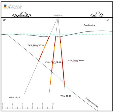 Figure 3: Longitudinal Section of Upper Zone Looking Southeast (Wine Occurrence) (CNW Group/Nican Ltd.)
