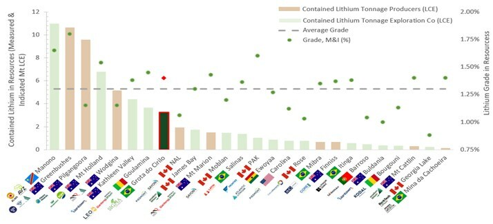 Figure 1: Grota do Cirilo is the world’s 4th largest lithium industrial beneficiation & mining complex currently in operation. Figure 1: Grota do Cirilo is the world’s 4th largest lithium industrial beneficiation & mining complex currently in operation.