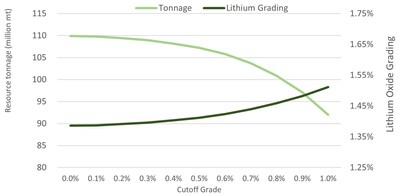 Figure 8: Sensitivity Analysis of Sigma's estimated mineral resource potential increase at various Lithium Cut Off Grades.