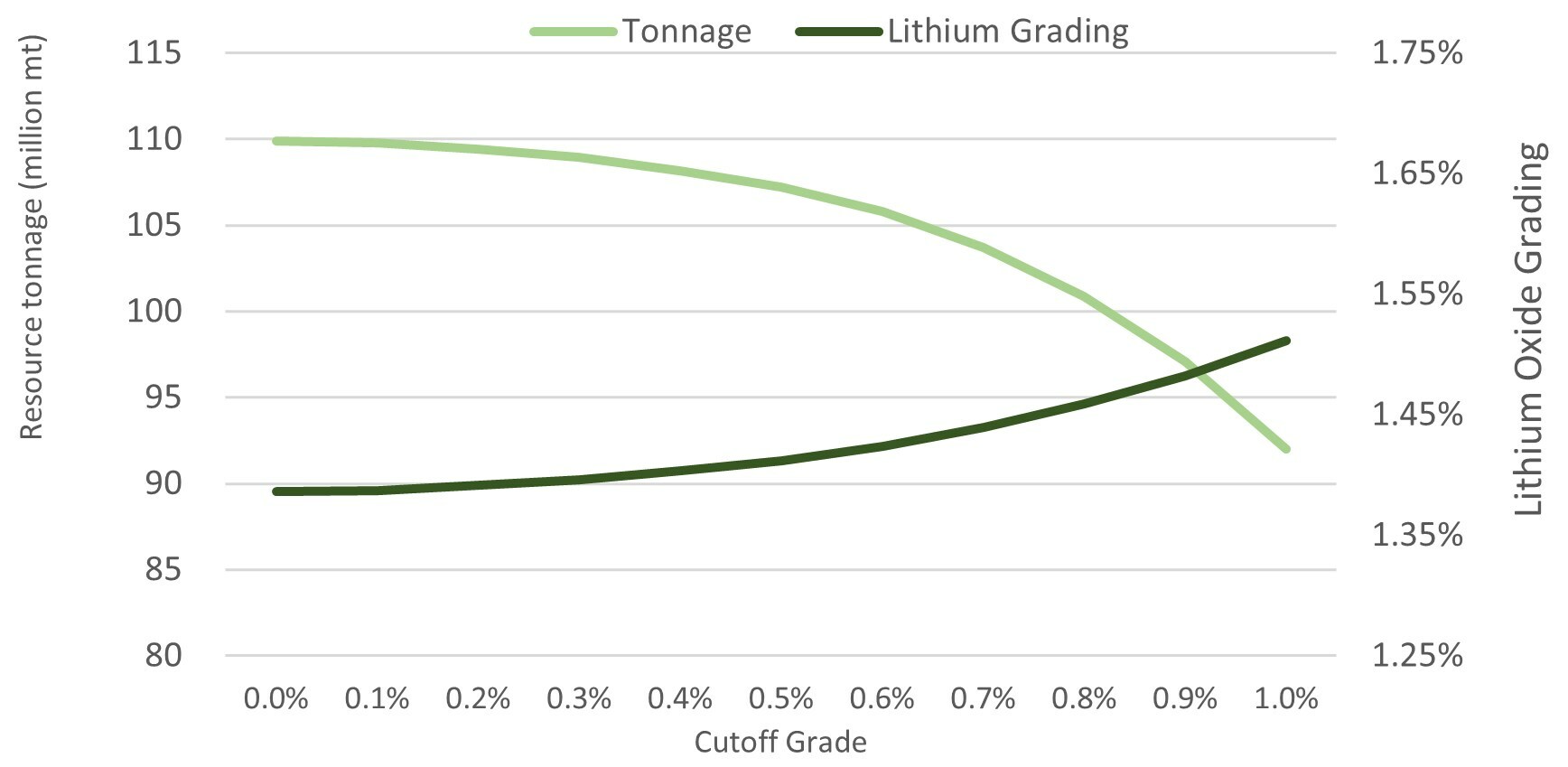 Figure 8: Sensitivity Analysis of Sigma’s estimated mineral resource potential increase at various Lithium Cut Off Grades.