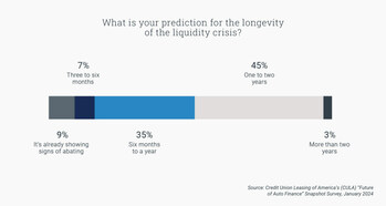 83% expect the liquidity crisis to last for at least six months to one year or more, with 48% anticipating it will last for one to two years or more.
