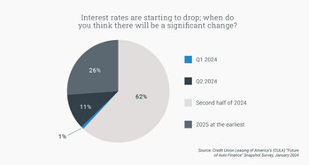 74% expect a significant drop in interest rates in 2024, with 26% saying 2025 at the earliest.