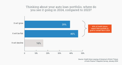 85% of Credit Unions expect their portfolio to grow or remain flat in 2024.
