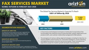 Fax Services Market is Set to Reach $5.47 Billion by 2028, Cloud and Hybrid Solutions Leading the Future of the Market - Arizton