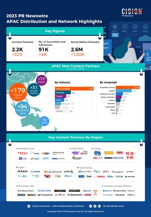 PR Newswire Strengthened its Distribution Network with the addition of 325 New Content Partners in Asia Pacific