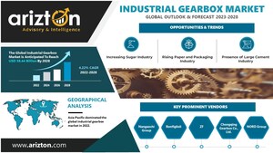 Industrial Gearbox Market to Surpass Revenue of $38.44 Billion by 2028, the Market Heats Up with Increased Competition &amp; Innovation Initiatives Worldwide - Arizton