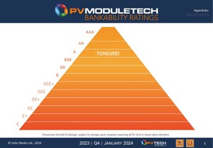 Tongwei Solar obtient le classement A selon les évaluations de bancabilité des technologies associées aux modules photovoltaïques