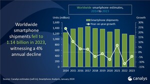 Global Smartphone Market Declined Just 4% in 2023 Amid Signs of Stabilization