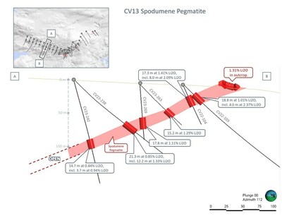 Figure 2: Cross-section of the CV13 Spodumene Pegmatite’s geological model along its western arm.