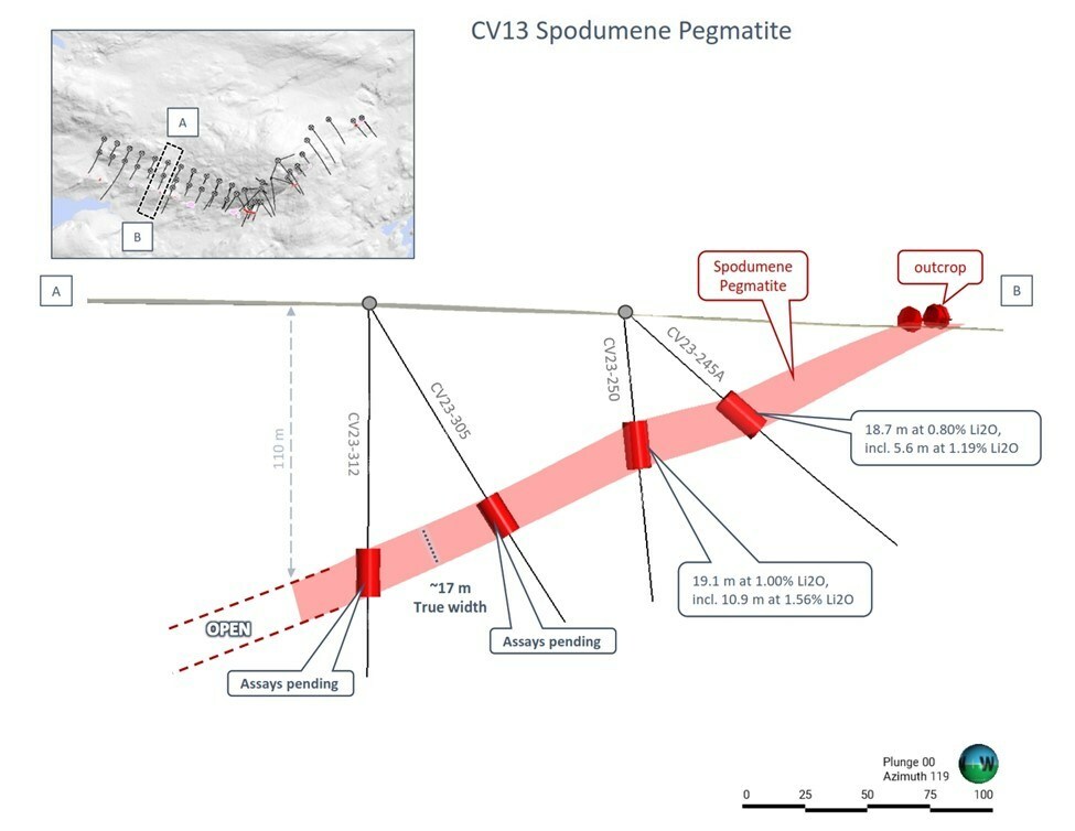 Figure 3: Cross-section of the CV13 Spodumene Pegmatite’s geological model along its western arm. Core assay results pending for CV23-305 and 312. (CNW Group/Patriot Battery Metals Inc)