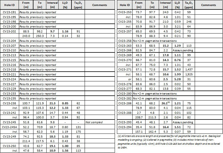 Table 1: Core assay summary for drill holes reported herein at the CV13 Spodumene Pegmatite (CNW Group/Patriot Battery Metals Inc)