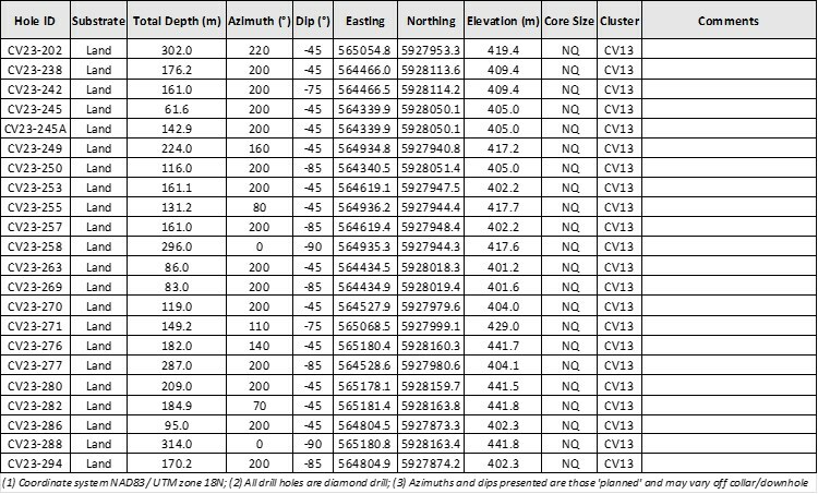 Table 2: Attributes for drill holes reported herein at the CV13 Spodumene Pegmatite (CNW Group/Patriot Battery Metals Inc)