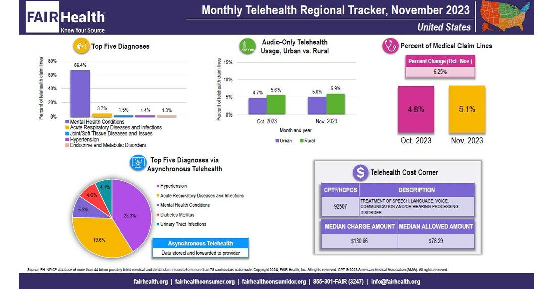 Telehealth Utilization Increased Nationally and in Every US Census ...