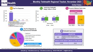Telehealth Utilization Increased Nationally and in Every US Census Region in November