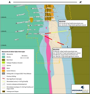 Figure 6: Section showing H2 2023 drilling with significant intercepts associated with the Monzonite, Monzonite-Syenite contact zones, and Balut Dyke. (CNW Group/OceanaGold Corporation)