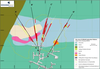 Figure 2: Plan showing H2 2023 drilling with significant intercepts, simplified geology and mineralized zones >0.67g/t AuEq at 2190mRL. Sections A-A’ through D-D’ also shown. (CNW Group/OceanaGold Corporation)