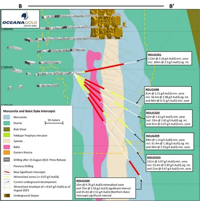 Figure 3: Section showing H2 2023 drilling with significant intercepts associated with the Monzonite, Balut Dyke, and Syenite Porphyry. (CNW Group/OceanaGold Corporation)