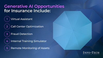 Generative AI Can Transform Fraud Detection and Customer Service in the Insurance Industry, Says Info-Tech Research Group