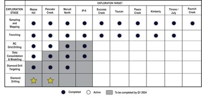 Table 1. Current Status of Individual Exploration (CNW Group/Golden Shield Resources)