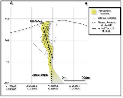 Figure 5. Drill section looking north. Hole MH24-40 is oriented towards viewer. (CNW Group/Golden Shield Resources)