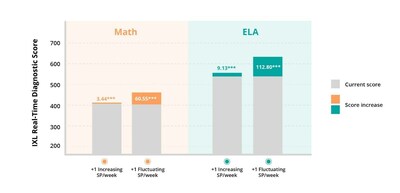 New research revealed that students who pressed on through temporary SmartScore setbacks achieved greater learning gains later.