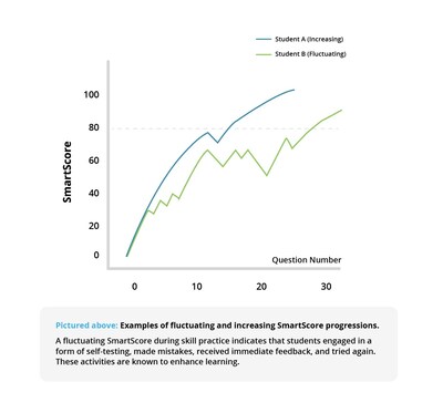 The Power of Perseverance: New Study Finds IXL's SmartScore Plays a Key ...