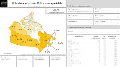 Prvisions salariales 2024 - sondage clair (Groupe CNW/Normandin Beaudry)
