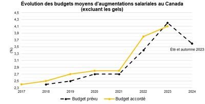volution des budgets moyens d'augmentations salariales au Canada (excluant les gels) (Groupe CNW/Normandin Beaudry)
