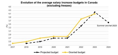 Evolution of the average salary increase budgets in Canada (excluding freezes) (CNW Group/Normandin Beaudry)