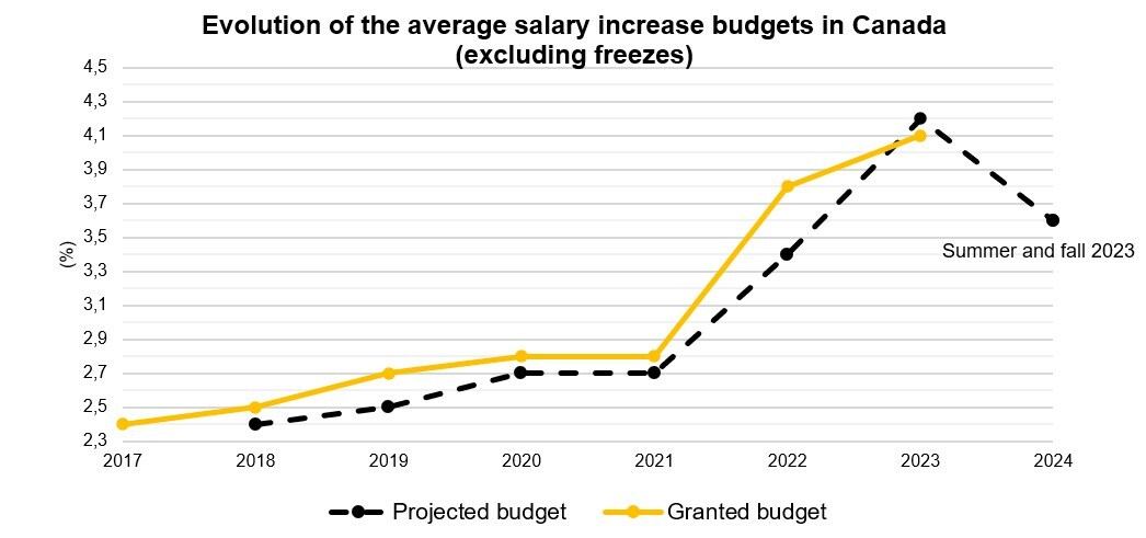 2024 SALARY INCREASES: CANADIAN ORGANIZATIONS MAINTAIN THEIR BUDGET