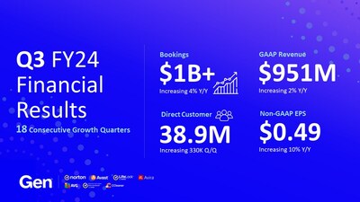 Gen Reports 18th Consecutive Quarter of Growth in Q3 FY24