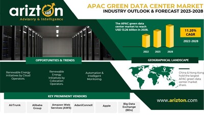APAC Green Data Center Market Research Report by Arizton (PRNewsfoto/Arizton Advisory & Intelligence)