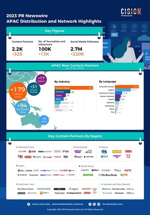 PR Newswire Strengthened its Distribution Network with the addition of 325 New Content Partners in Asia Pacific