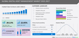 USD 11.93 billion growth in Digital Asset Management Market between 2022 and 2027, The shift from on-premises to SaaS to Boost Growth, 17,000+ Technavio Research Reports