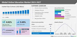 Online Education Market to Record Growth of USD 148.22 billion from 2022 to 2027, 2U Inc., and Alef Education Consultancy LLC to Emerge as Some of the Key Companies- Technavio