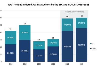 Figure: Total Actions Initiated Against Auditors by the SEC and PCAOB: 2018?2023