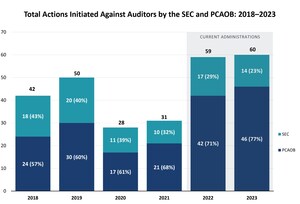 Brattle Report Analyzes 2023 SEC &amp; PCAOB Enforcement Activity Involving Auditors