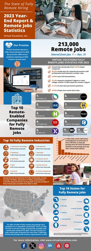 The Best Employers, Industries, and Locations for Fully Remote Jobs - Virtual Vocations 2023 Year-End Report