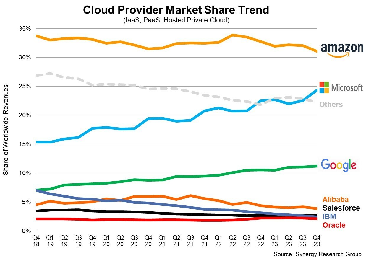 Cloud Market Gets its Mojo Back; AI Helps Push Q4 Increase in Cloud Spending to New Highs