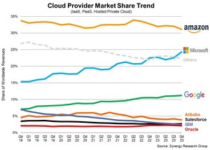 Cloud Market Gets its Mojo Back; AI Helps Push Q4 Increase in Cloud Spending to New Highs