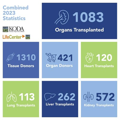 This exciting announcement comes after an incredible year of 421 organ donors and 1,083 organs transplanted. That means over 1,000 lives were saved within KODA and LifeCenter's combined service area.