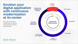 Transforming Insurance for the Digital Age: Application Modernization Strategies Published by Info-Tech Research Group