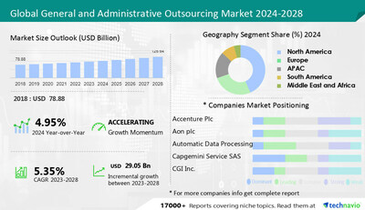 Technavio has announced its latest market research report titled Global General and Administrative Outsourcing Market 2024-2028