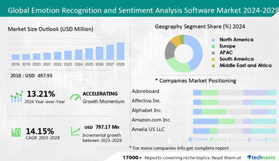 The emotion recognition and sentiment analysis software market to grow by USD 797.17 million from 2023 to 2028; North America accounts for 44% of market growth – Technavio