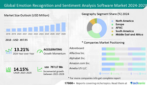 The emotion recognition and sentiment analysis software market to grow by USD 797.17 million from 2023 to 2028; North America accounts for 44% of market growth - Technavio