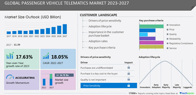 Technavio has announced its latest market research report titled Global Passenger Vehicle Telematics Market 2023-2027
